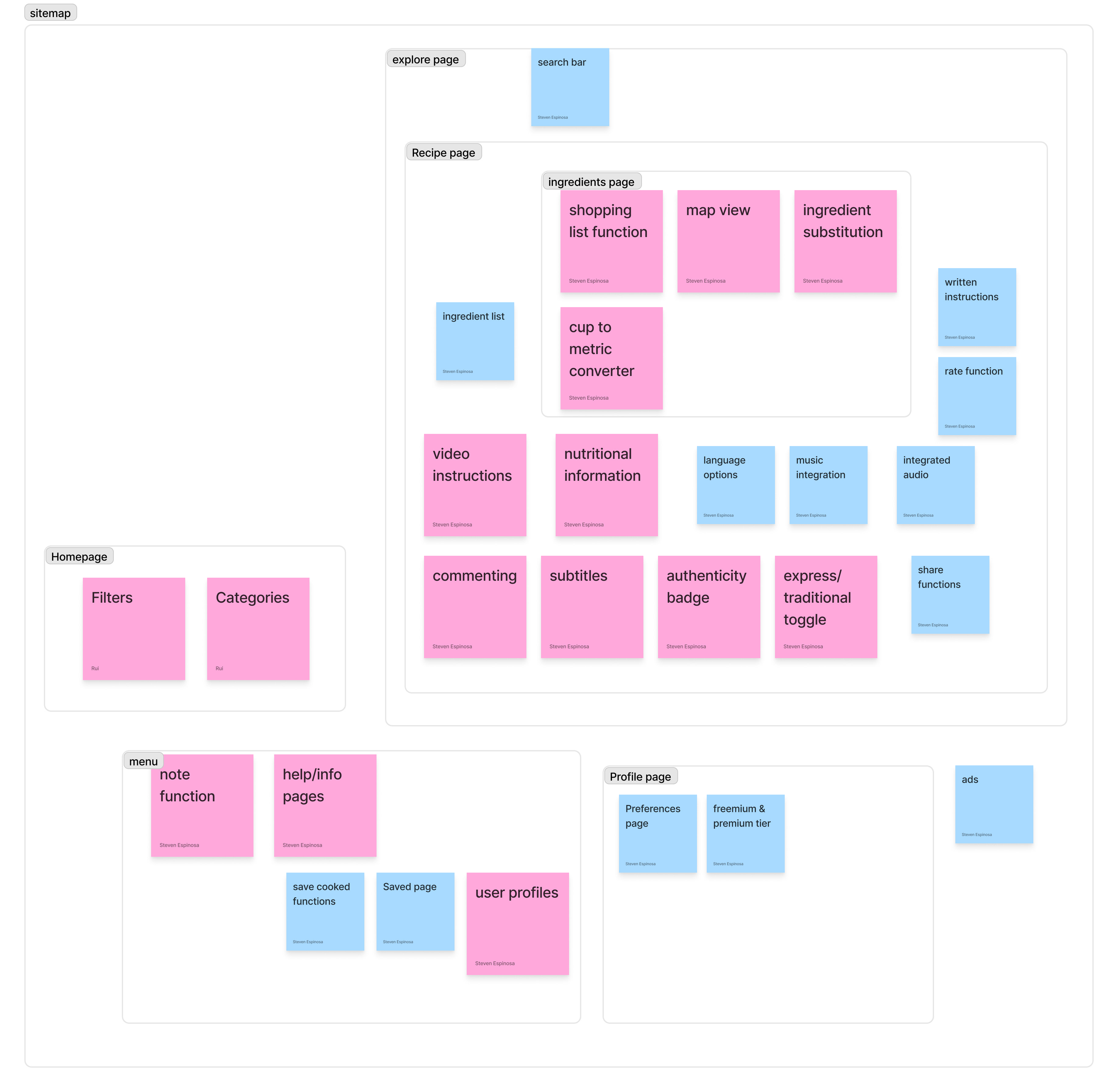 Information architecture of the COOKA app