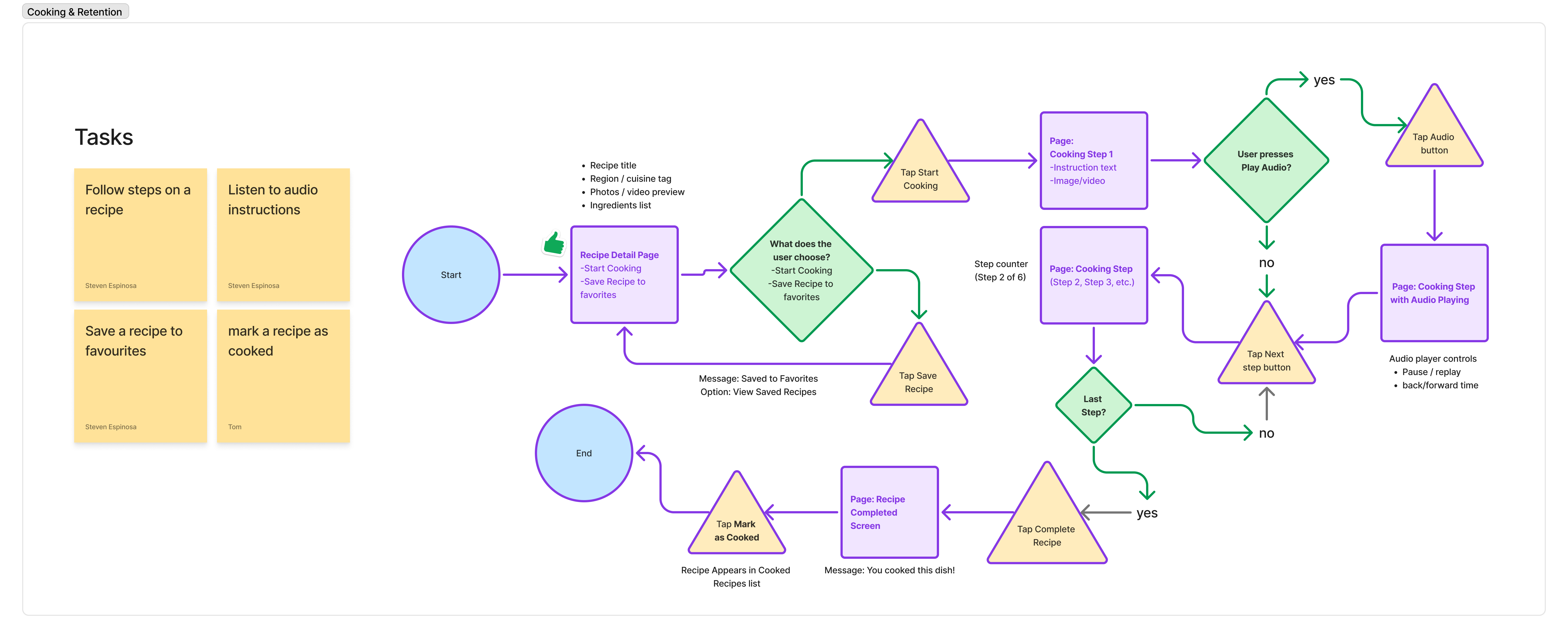 User flow: cooking and retention