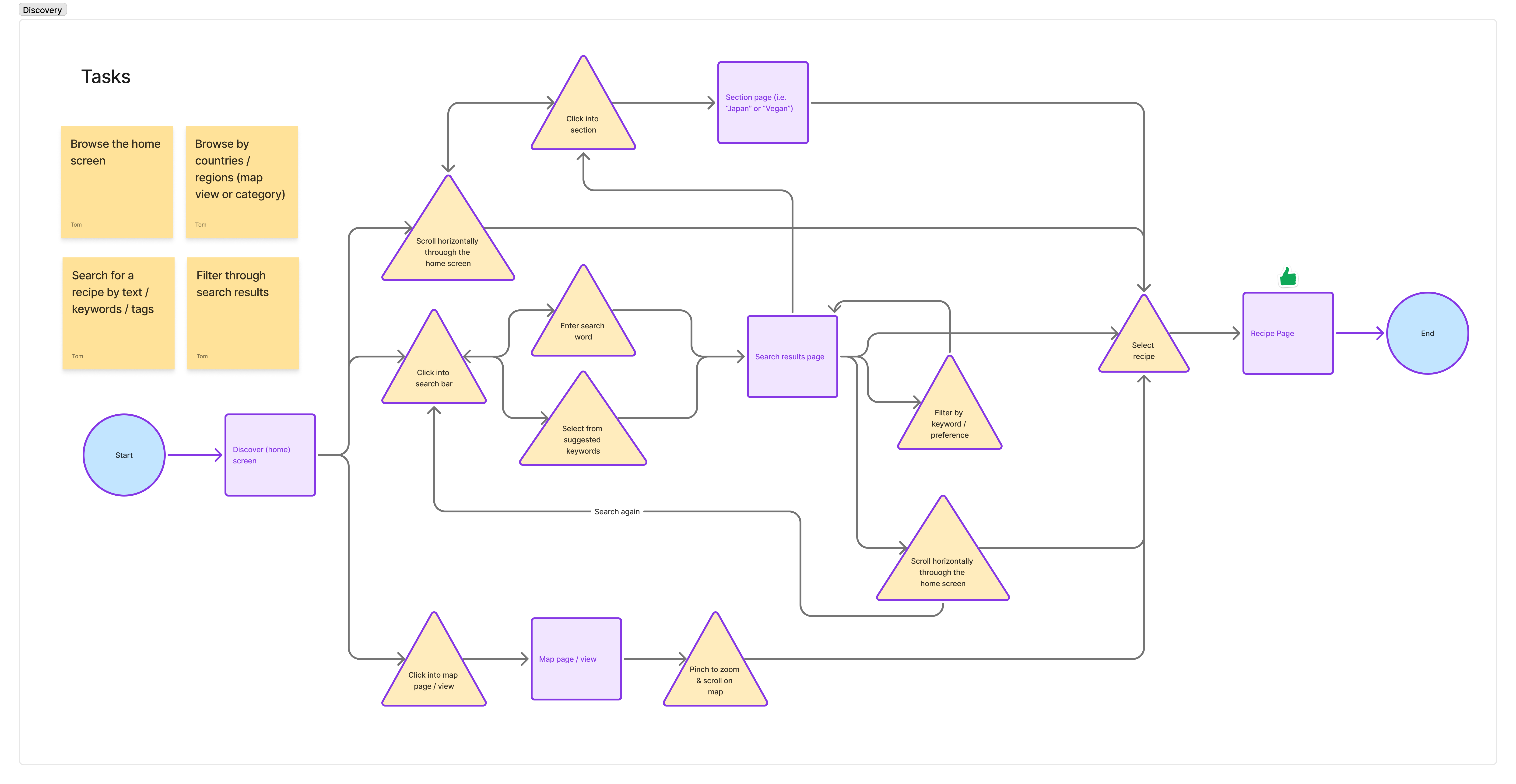 User flow: discovery