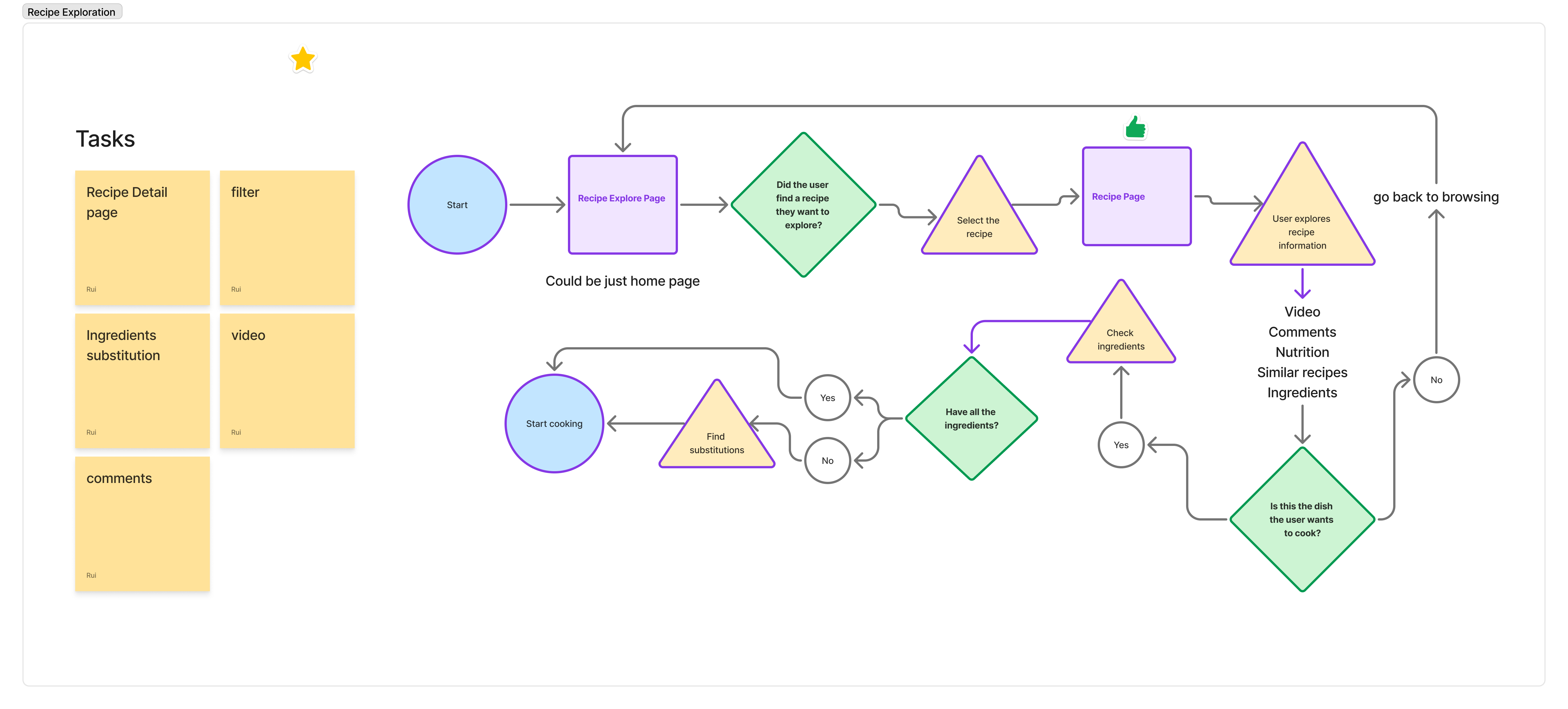 User flow: recipe exploration